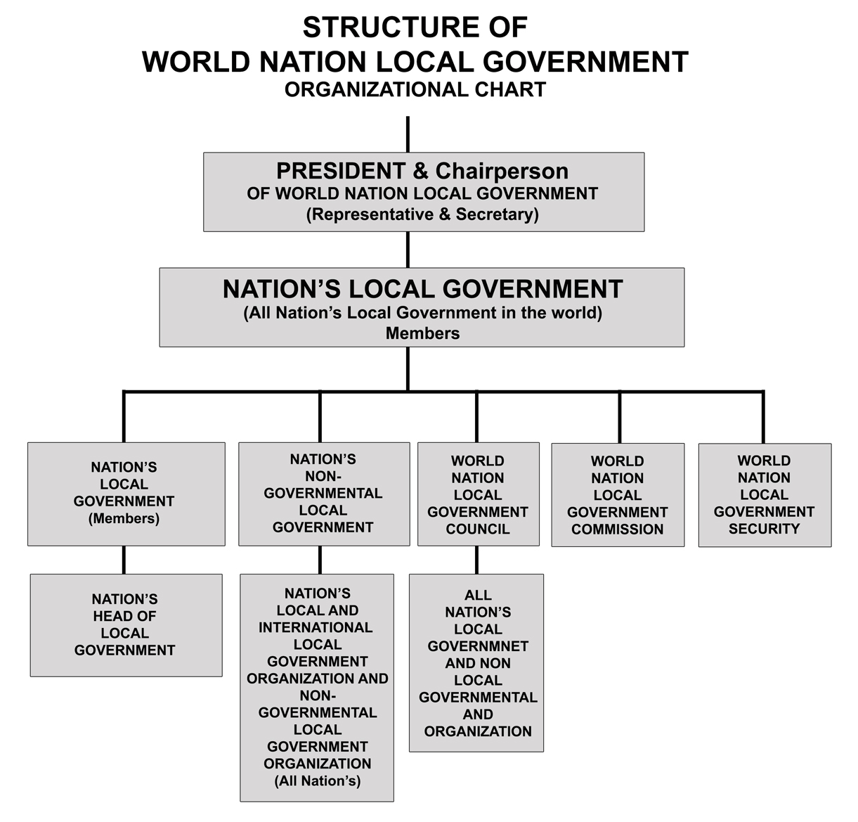 Chart Organization Of Local Government