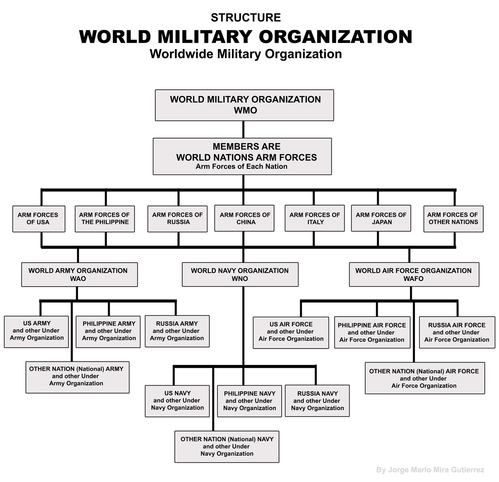 World Military Organization Structure Propose By Jorge
