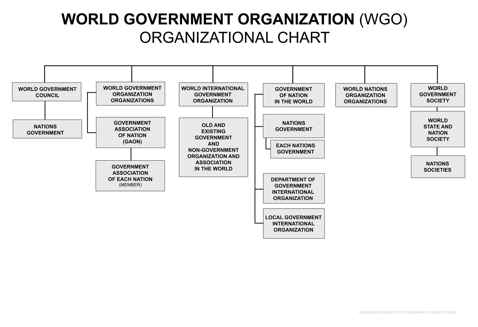 Local Government Organizational Chart