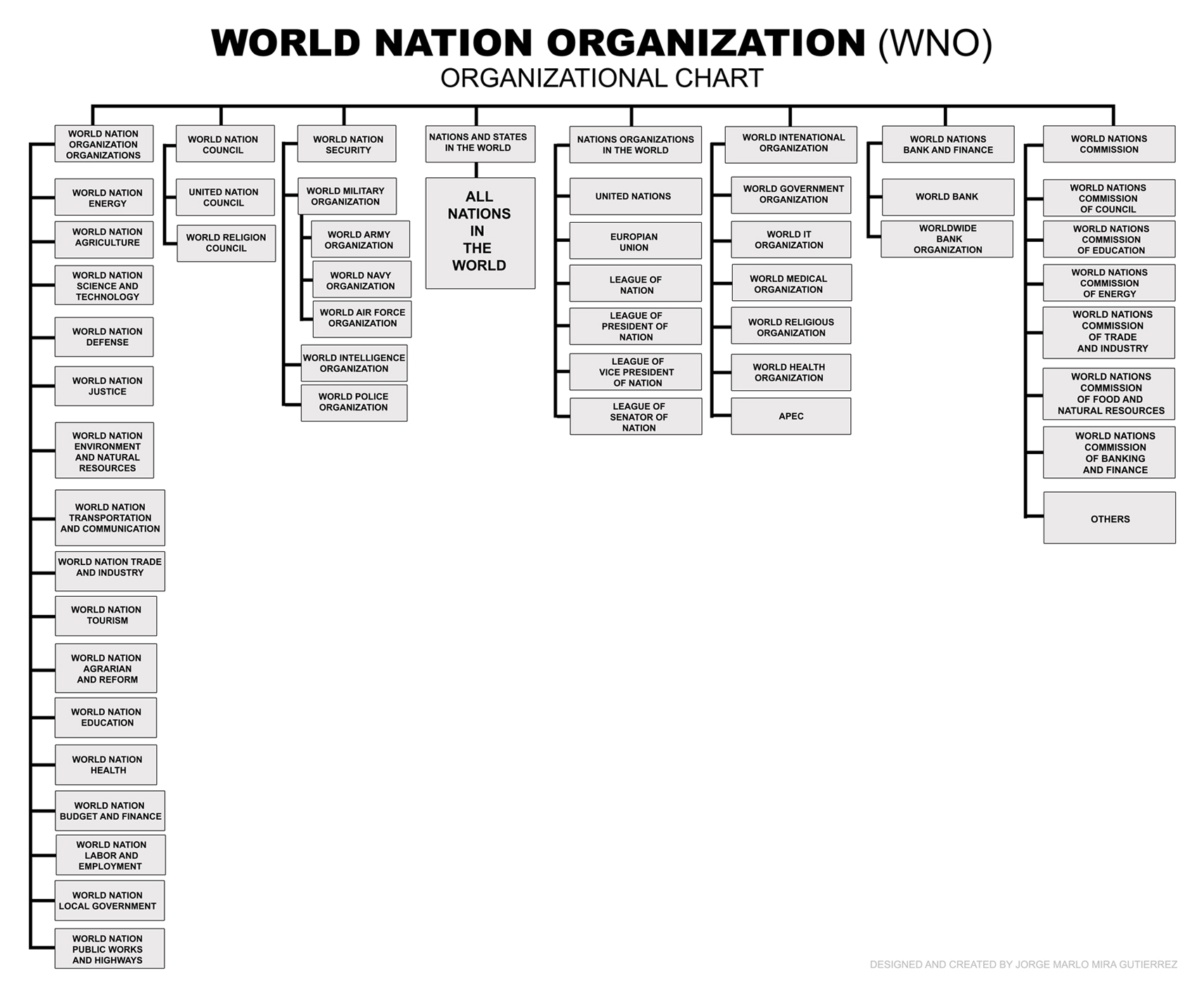 Организационная структура управления собственностью. Ворлд класс организационная структура. The World Bank Organizational Chart. League of Nations Organization Chart. Organization of free Nations.