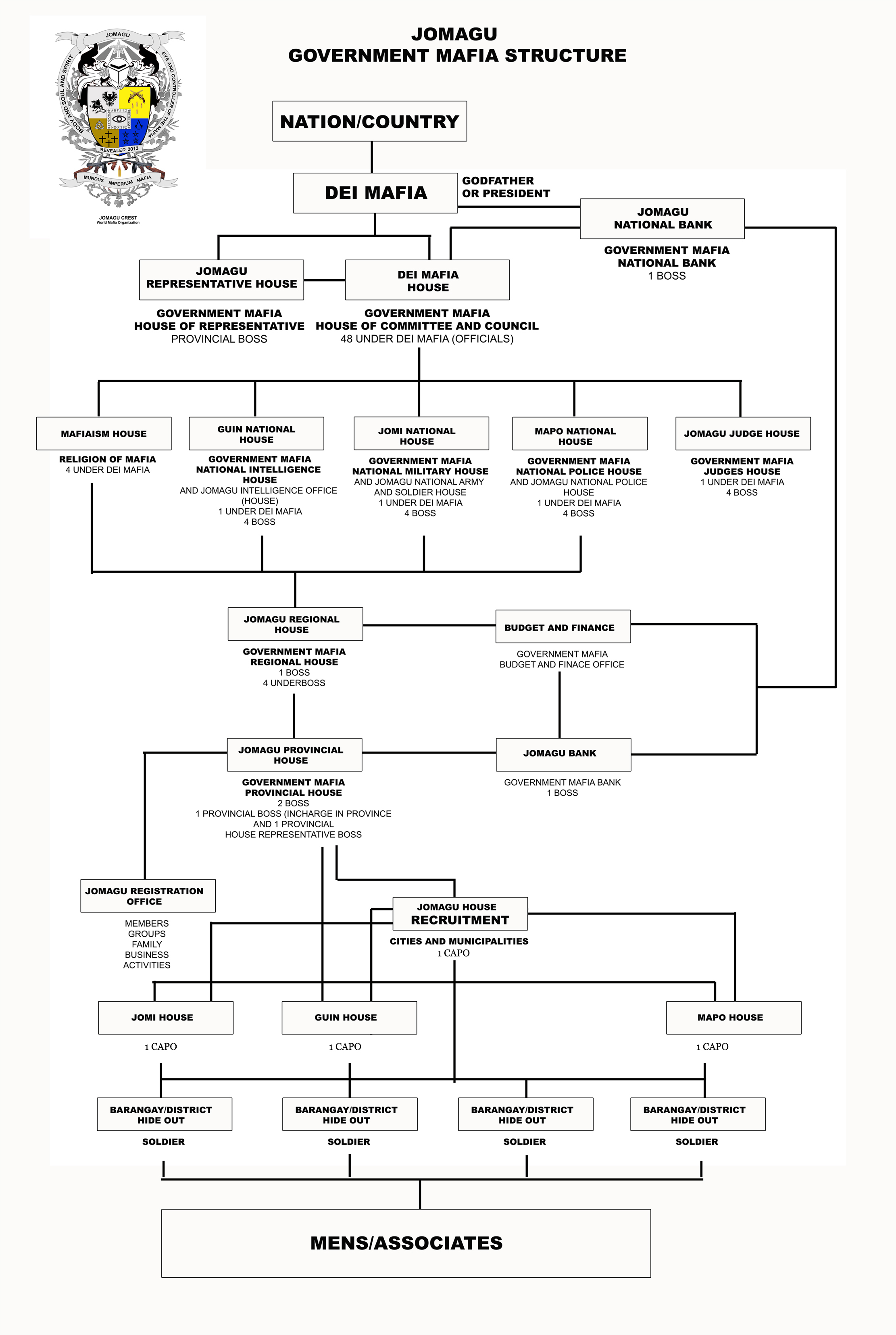 Mafia Structure Chart